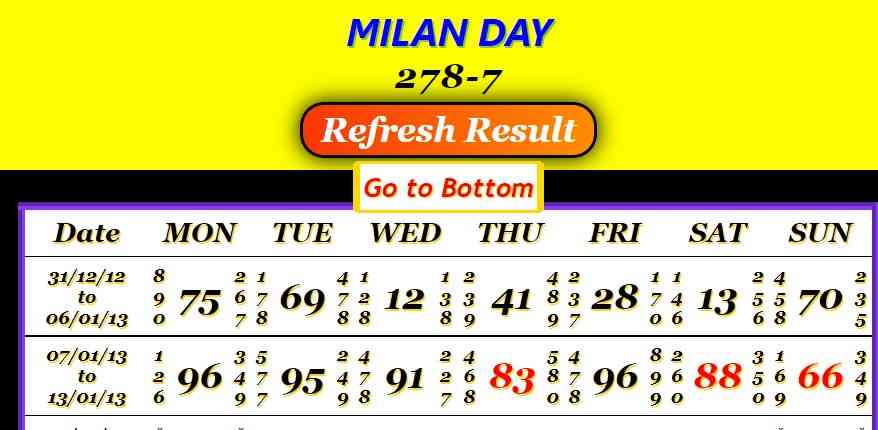 Milan Day Chart Result